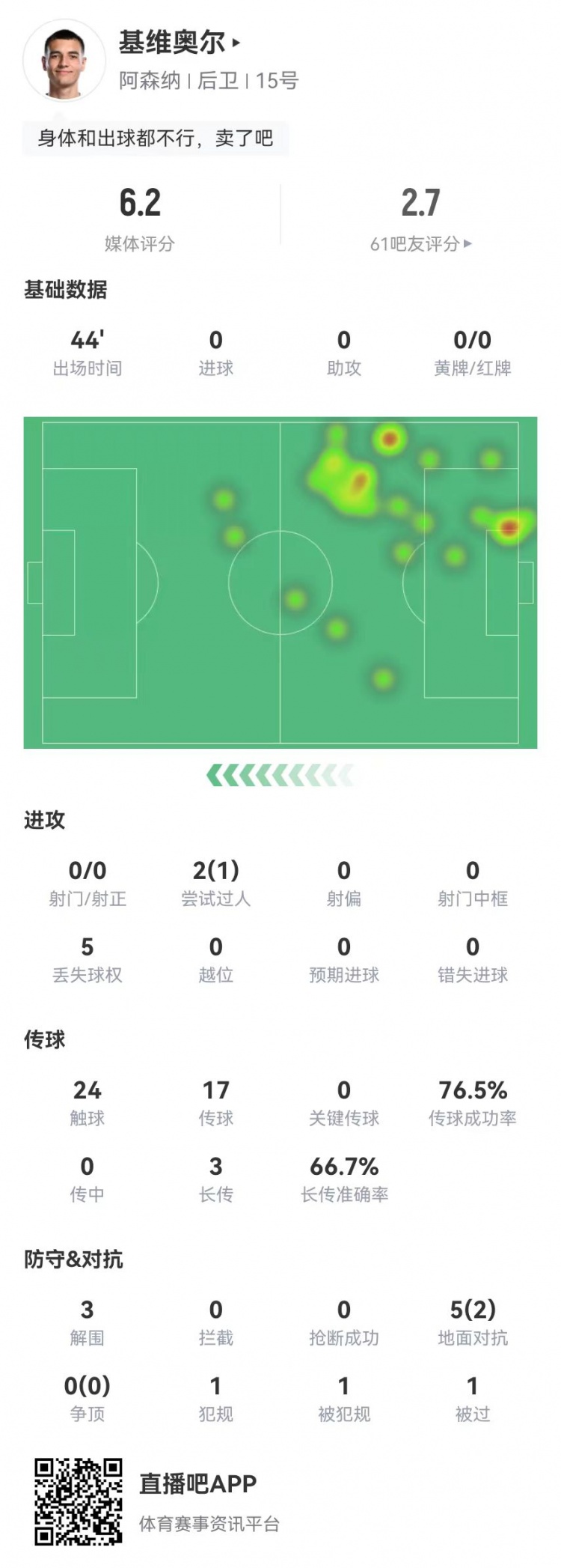 在回传被断送点！基维奥尔本场 5对抗2成功+5丢失球权 获评6.2分