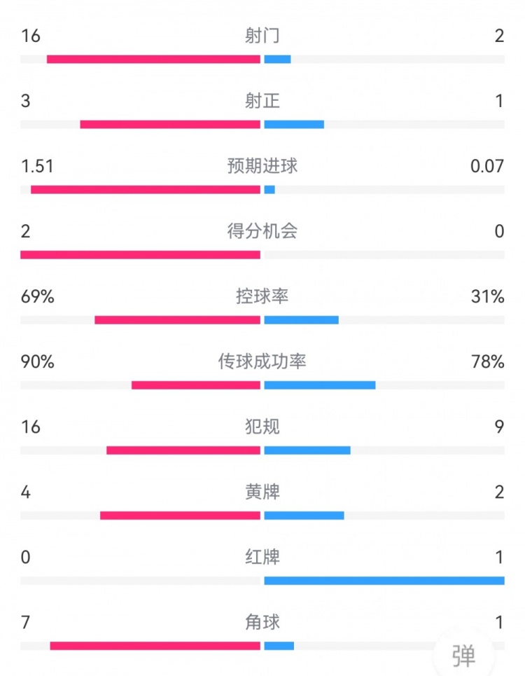 在尤文1-0拉齐奥数据：射门16-2，射正3-1，得分机会2-0